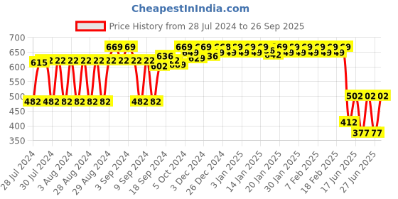 ajio.com van heusen Round-Neck & Short Sleeve Lounge T-Shirt van heusen Price History Graph from 28 Jul 2024 to 26 Sep 2025