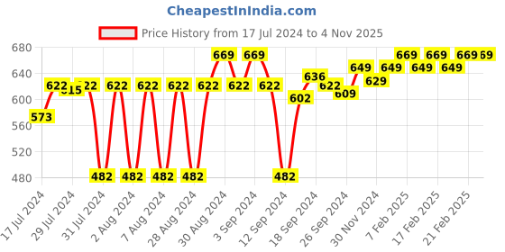 ajio.com van heusen Round-Neck & Short Sleeve Lounge T-Shirt van heusen Price History Graph from 17 Jul 2024 to 3 Nov 2025