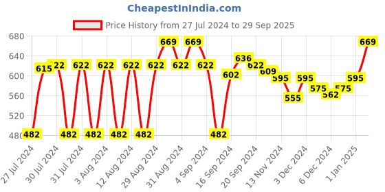 ajio.com van heusen Round-Neck Lounge T-Shirt van heusen Price History Graph from 27 Jul 2024 to 29 Sep 2025