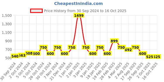 ajio.com van heusen Round-Neck Sweatshirt with Cuffed Sleeves van heusen Price History Graph from 30 Sep 2024 to 14 Oct 2025