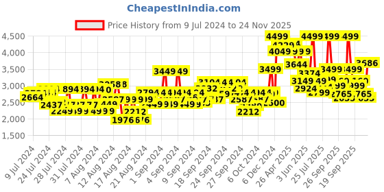 ajio.com van heusen Round-Toe Lace-Up Formal Shoes van heusen Price History Graph from 9 Jul 2024 to 24 Nov 2025