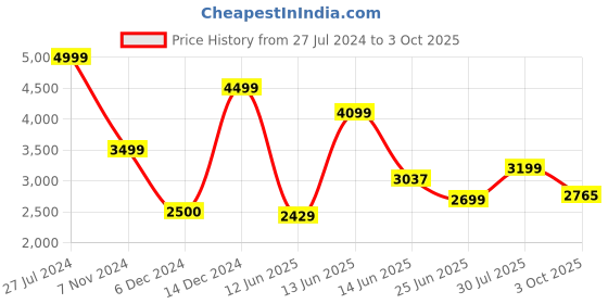 ajio.com van heusen Round-Toe Lace-Up Formal Shoes van heusen Price History Graph from 27 Jul 2024 to 3 Oct 2025