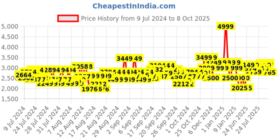 ajio.com van heusen Round-Toe Slip-On Formal Shoes van heusen Price History Graph from 9 Jul 2024 to 8 Oct 2025