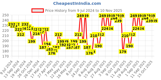 ajio.com van heusen Scoop Neck & Ultra Soft Vest van heusen Price History Graph from 9 Jul 2024 to 10 Nov 2025