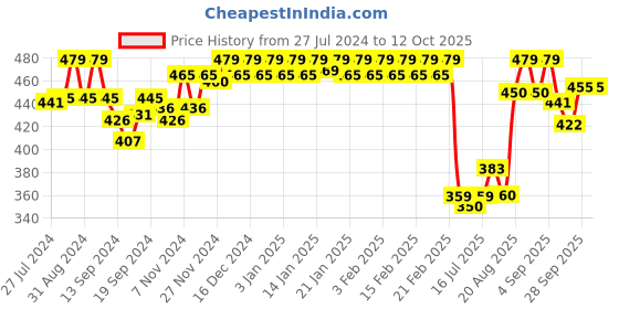ajio.com van heusen Seamless Cups & Non-Padded Cami Bra van heusen Price History Graph from 27 Jul 2024 to 12 Oct 2025