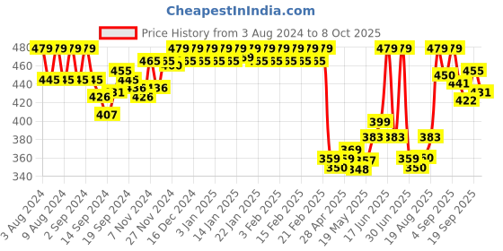 ajio.com van heusen Seamless Cups & Non-Padded Cami Bra van heusen Price History Graph from 3 Aug 2024 to 8 Oct 2025