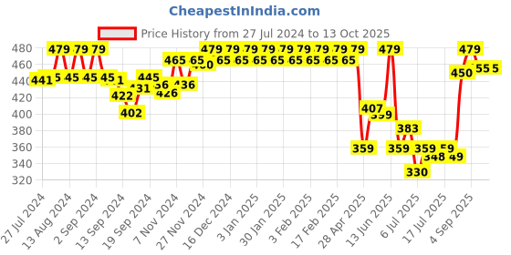 ajio.com van heusen Seamless Cups & Non-Padded Cami Bra van heusen Price History Graph from 27 Jul 2024 to 13 Oct 2025