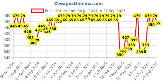 ajio.com van heusen Seamless Cups & Non-Padded Cami Bra van heusen Price History Graph from 30 Jul 2024 to 27 Sep 2025