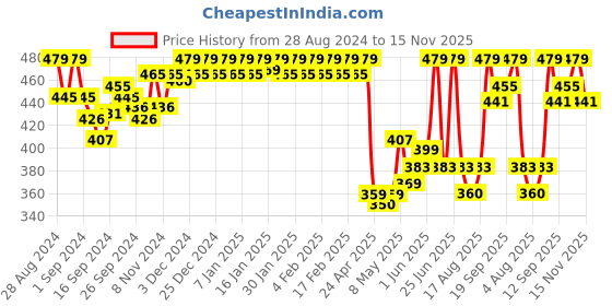 ajio.com van heusen Seamless Cups & Non-Padded Cami Bra van heusen Price History Graph from 28 Aug 2024 to 15 Nov 2025