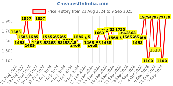 ajio.com van heusen Shirt with Curved Hemline van heusen Price History Graph from 21 Aug 2024 to 9 Sep 2025