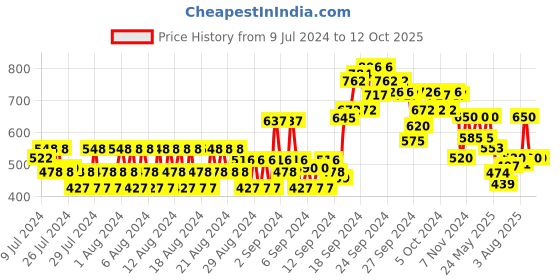 ajio.com van heusen Shorts with Elasticated Waist van heusen Price History Graph from 9 Jul 2024 to 11 Oct 2025