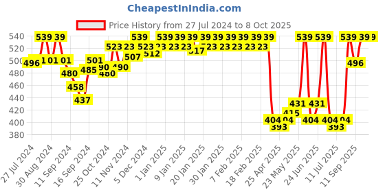 ajio.com van heusen Side Support Panel & No Spill Comfort Bra van heusen Price History Graph from 27 Jul 2024 to 7 Oct 2025