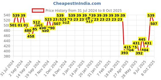 ajio.com van heusen Side Support Panel & No Spill Comfort Bra van heusen Price History Graph from 31 Jul 2024 to 8 Oct 2025