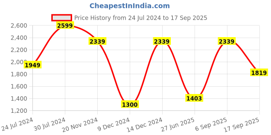 ajio.com van heusen Slim Fit Flat-Front Trousers van heusen Price History Graph from 24 Jul 2024 to 17 Sep 2025