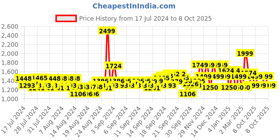ajio.com van heusen Slim Fit Flat-Front Trousers van heusen Price History Graph from 17 Jul 2024 to 8 Oct 2025