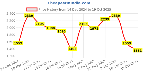 ajio.com van heusen Slim Fit Flat-Front Trousers van heusen Price History Graph from 14 Dec 2024 to 19 Sep 2025