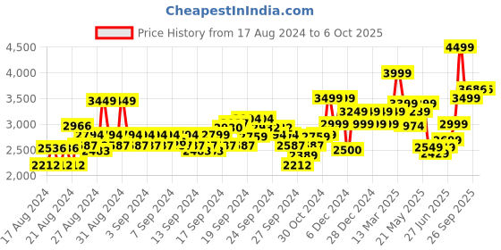 ajio.com van heusen Slim Fit Nehru Jacket with Pockets van heusen Price History Graph from 17 Aug 2024 to 5 Oct 2025