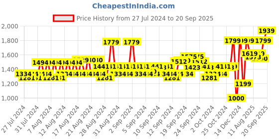 ajio.com van heusen Slim Fit Shirt with Curved Hemline van heusen Price History Graph from 27 Jul 2024 to 20 Sep 2025