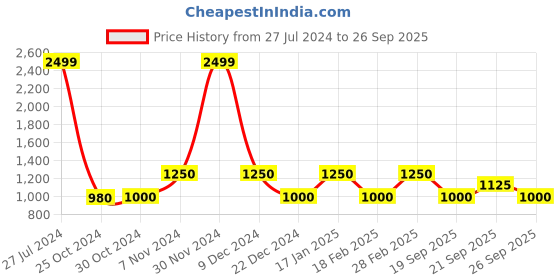 ajio.com van heusen Slim Fit Zip-Front Bomber Jacket van heusen Price History Graph from 27 Jul 2024 to 26 Sep 2025