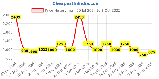 ajio.com van heusen Slim Fit Zip-Front Bomber Jacket van heusen Price History Graph from 30 Jul 2024 to 2 Oct 2025