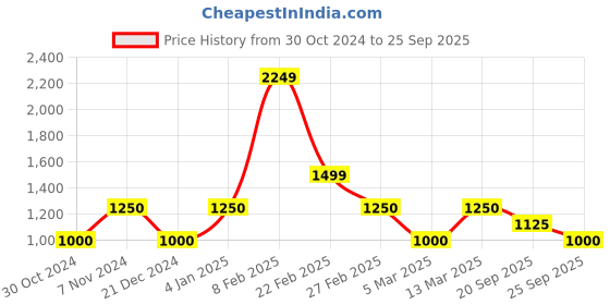 ajio.com van heusen Slim Fit Zip-Front Bomber Jacket van heusen Price History Graph from 30 Oct 2024 to 25 Sep 2025