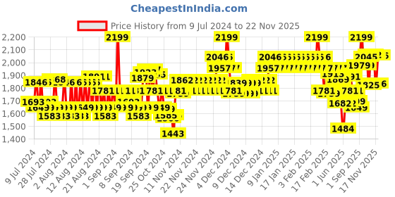 ajio.com van heusen Smart Tech & Easy Stain Release Hoodie van heusen Price History Graph from 9 Jul 2024 to 22 Nov 2025