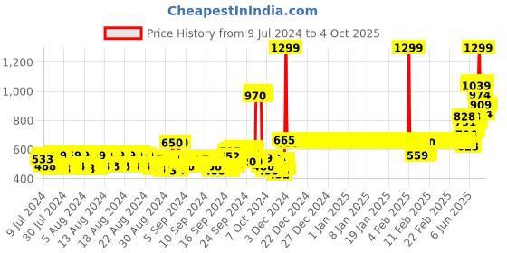 ajio.com van heusen Smart Tech & Easy Stain Release Joggers van heusen Price History Graph from 9 Jul 2024 to 4 Oct 2025
