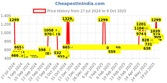 ajio.com van heusen Smart Tech & Easy Stain Release Joggers van heusen Price History Graph from 27 Jul 2024 to 9 Oct 2025