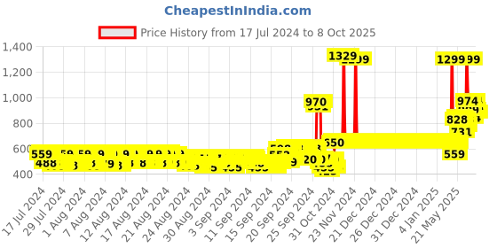 ajio.com van heusen Smart Tech & Easy Stain Release Joggers van heusen Price History Graph from 17 Jul 2024 to 8 Oct 2025