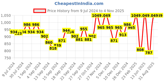 ajio.com van heusen Smart Tech & Easy Stain Release Lounge Pants van heusen Price History Graph from 9 Jul 2024 to 3 Nov 2025