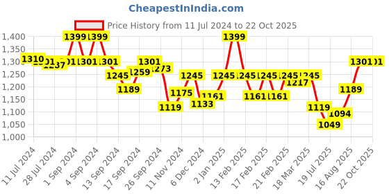 ajio.com van heusen Smart Tech & Easy Stain Release Lounge Pants van heusen Price History Graph from 11 Jul 2024 to 21 Oct 2025