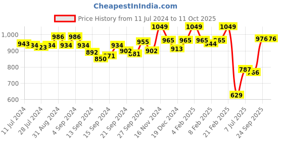 ajio.com van heusen Smart Tech & Easy Stain Release Lounge Pants van heusen Price History Graph from 11 Jul 2024 to 11 Oct 2025
