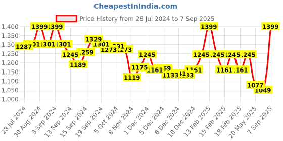 ajio.com van heusen Smart Tech & Easy Stain Release Lounge Pants van heusen Price History Graph from 28 Jul 2024 to 7 Sep 2025