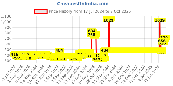 ajio.com van heusen Smart Tech & Easy Stain Release Shorts van heusen Price History Graph from 17 Jul 2024 to 8 Oct 2025