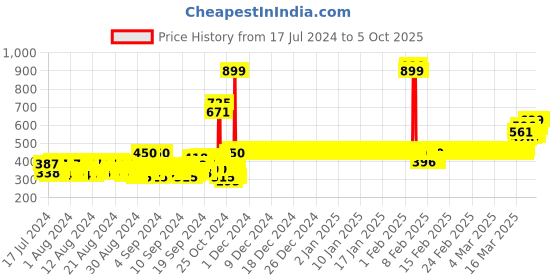 ajio.com van heusen Smart Tech & Easy Stain Release Shorts van heusen Price History Graph from 17 Jul 2024 to 5 Oct 2025