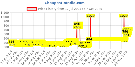 ajio.com van heusen Smart Tech & Easy Stain Release Shorts van heusen Price History Graph from 17 Jul 2024 to 7 Oct 2025