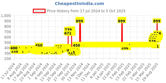 ajio.com van heusen Smart Tech & Easy Stain Release Shorts van heusen Price History Graph from 17 Jul 2024 to 5 Oct 2025