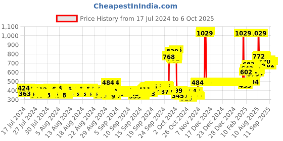 ajio.com van heusen Smart Tech & Easy Stain Release Shorts van heusen Price History Graph from 17 Jul 2024 to 5 Oct 2025