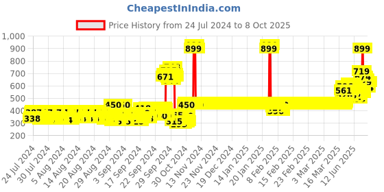 ajio.com van heusen Smart Tech & Easy Stain Release Shorts van heusen Price History Graph from 24 Jul 2024 to 7 Oct 2025