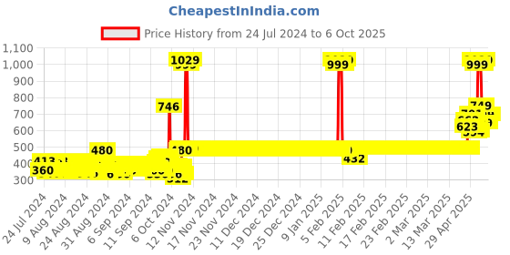 ajio.com van heusen Smart Tech & Easy Stain Release Shorts van heusen Price History Graph from 24 Jul 2024 to 5 Oct 2025