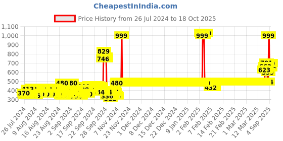 ajio.com van heusen Smart Tech & Easy Stain Release Shorts van heusen Price History Graph from 26 Jul 2024 to 18 Oct 2025