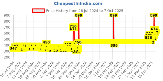 ajio.com van heusen Smart Tech & Easy Stain Release Shorts van heusen Price History Graph from 26 Jul 2024 to 7 Oct 2025