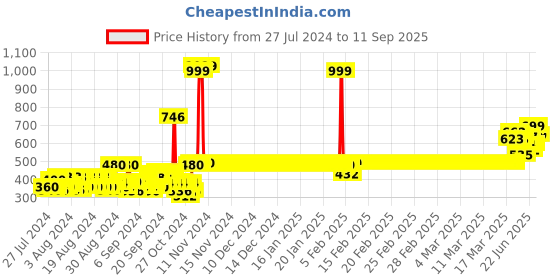 ajio.com van heusen Smart Tech & Easy Stain Release Shorts van heusen Price History Graph from 27 Jul 2024 to 11 Sep 2025