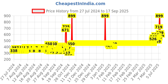 ajio.com van heusen Smart Tech & Easy Stain Release Shorts van heusen Price History Graph from 27 Jul 2024 to 17 Sep 2025