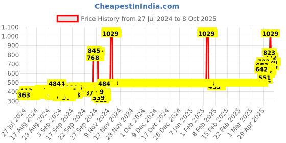 ajio.com van heusen Smart Tech & Easy Stain Release Shorts van heusen Price History Graph from 27 Jul 2024 to 8 Oct 2025