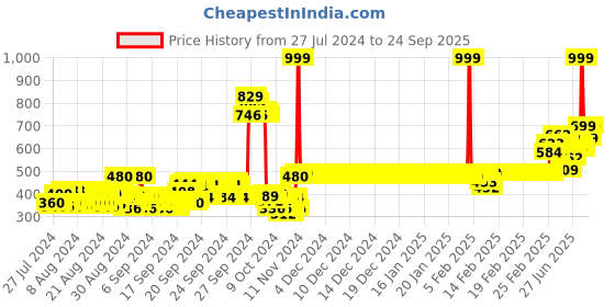 ajio.com van heusen Smart Tech & Easy Stain Release Shorts van heusen Price History Graph from 27 Jul 2024 to 24 Sep 2025