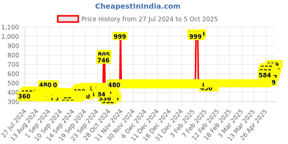 ajio.com van heusen Smart Tech & Easy Stain Release Shorts van heusen Price History Graph from 27 Jul 2024 to 5 Oct 2025