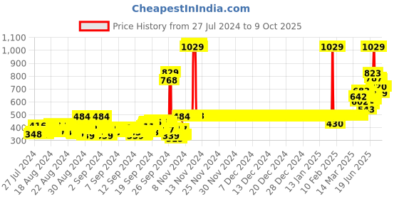 ajio.com van heusen Smart Tech & Easy Stain Release Shorts van heusen Price History Graph from 27 Jul 2024 to 8 Oct 2025