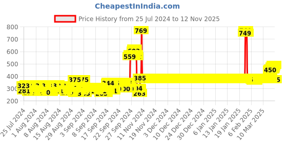 ajio.com van heusen Smart Tech & Easy Stain Release T-Shirt van heusen Price History Graph from 25 Jul 2024 to 12 Nov 2025