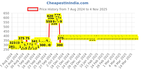 ajio.com van heusen Smart Tech & Easy Stain Release T-Shirt van heusen Price History Graph from 7 Aug 2024 to 4 Nov 2025